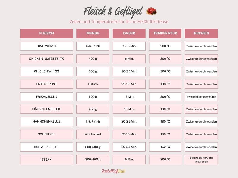 Tabelle mit Garzeiten für Fleisch und Geflügel in der Heißluftfritteuse