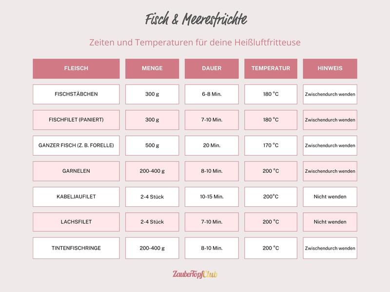 Tabelle mit Garzeiten und Temperaturen von Fisch in der Heißluftfritteuse