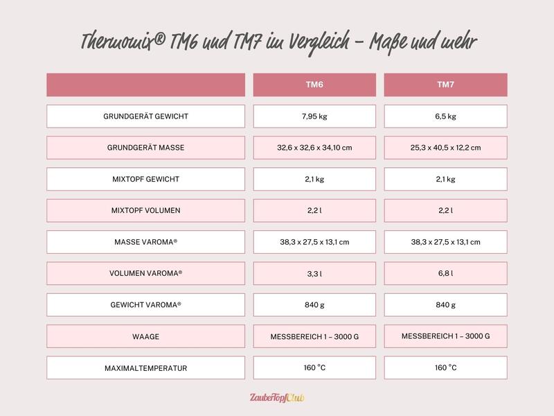 Vergleich Thermomix® TM6 und TM7 Tabelle mit Maßen