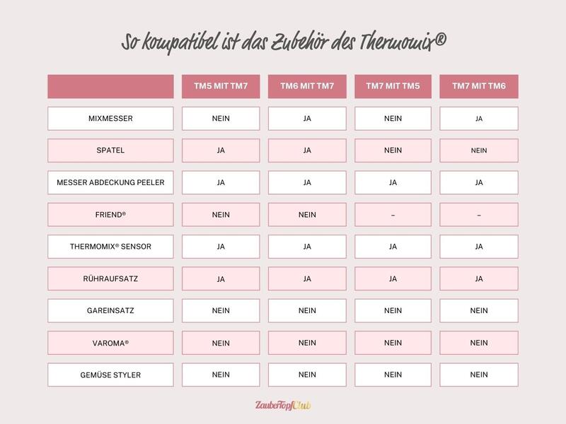 Tabelle Kompatibilitaet thermomix zubehör